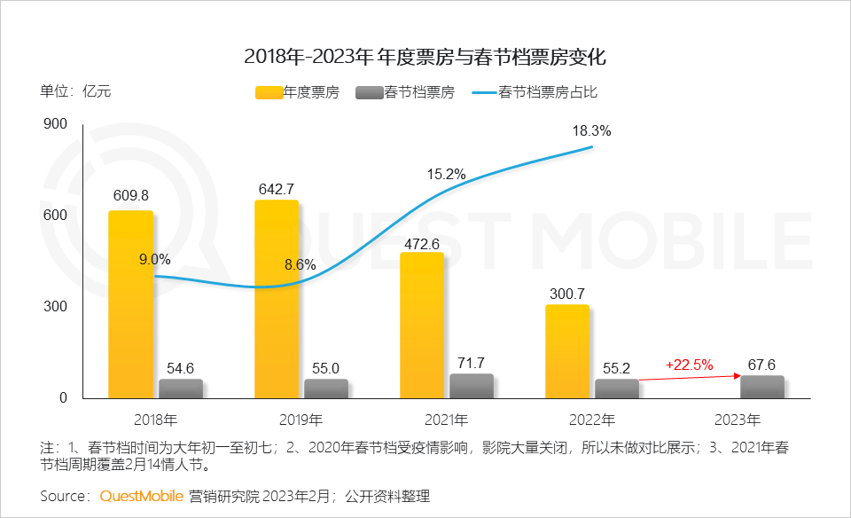 QuestMobile2022-2023娱乐营销洞察:三大模式拉动流量价值变现,OTV广告竞争集中,热剧及热综艺流量效应持续增强