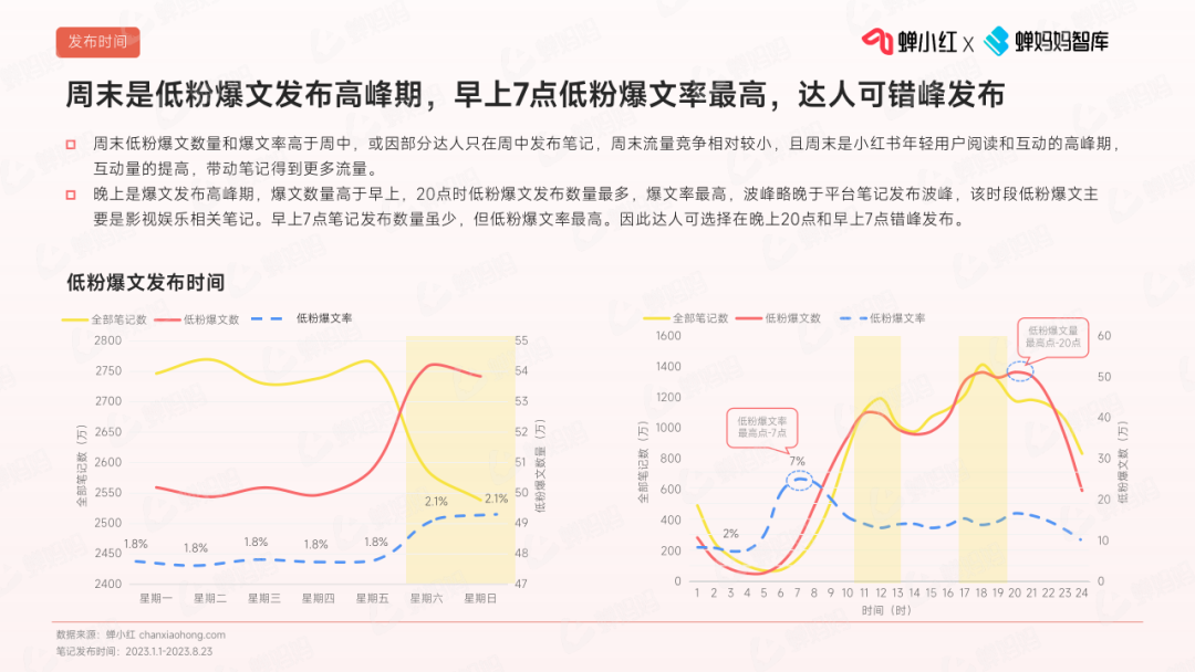 深度拆解1000+篇爆款笔记，带你打造小红书低粉爆文