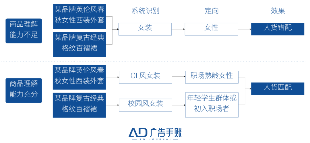 交易的本质:人货之间的「双向奔赴」