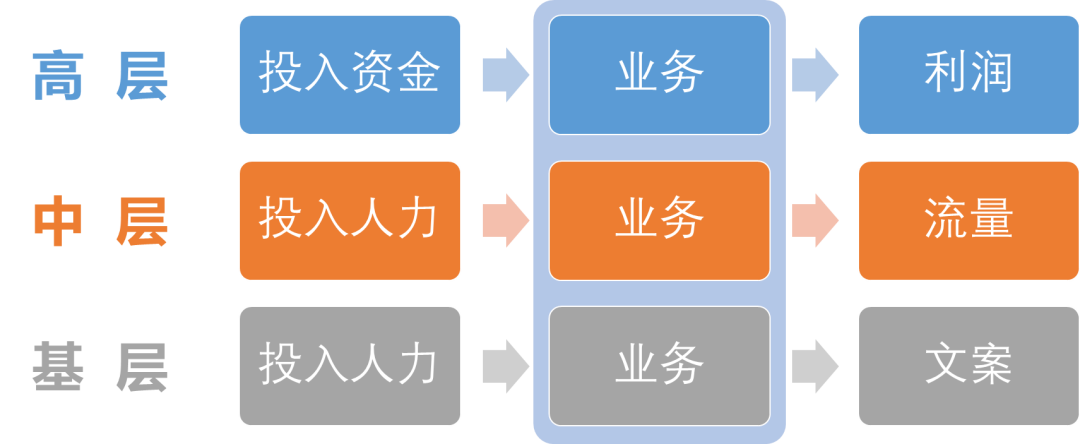 到底啥叫懂业务?业务的三重视角