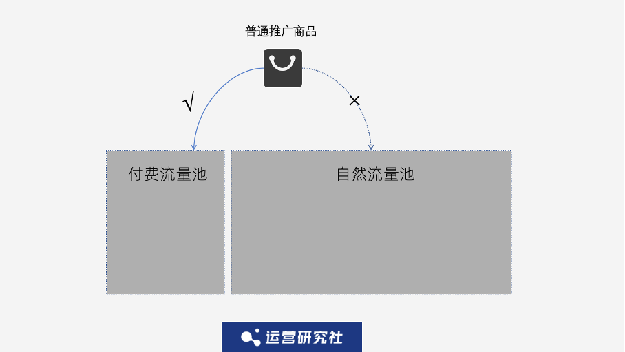 第一批用「全站推广」的投手，找到了淘系流量机制的破解方法