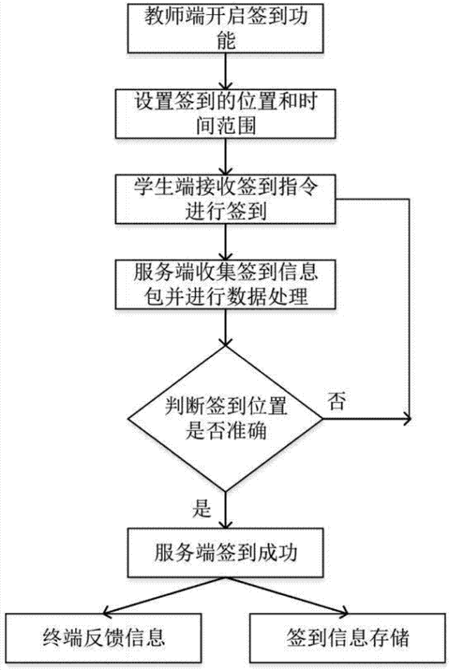 用流程图,和开发快速的沟通需求