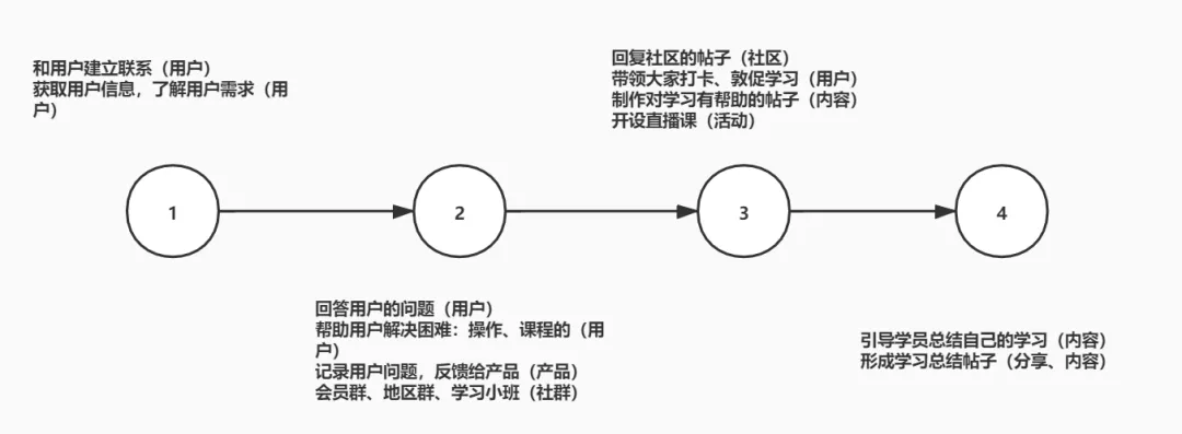 “互联网运营”每天都在做什么？