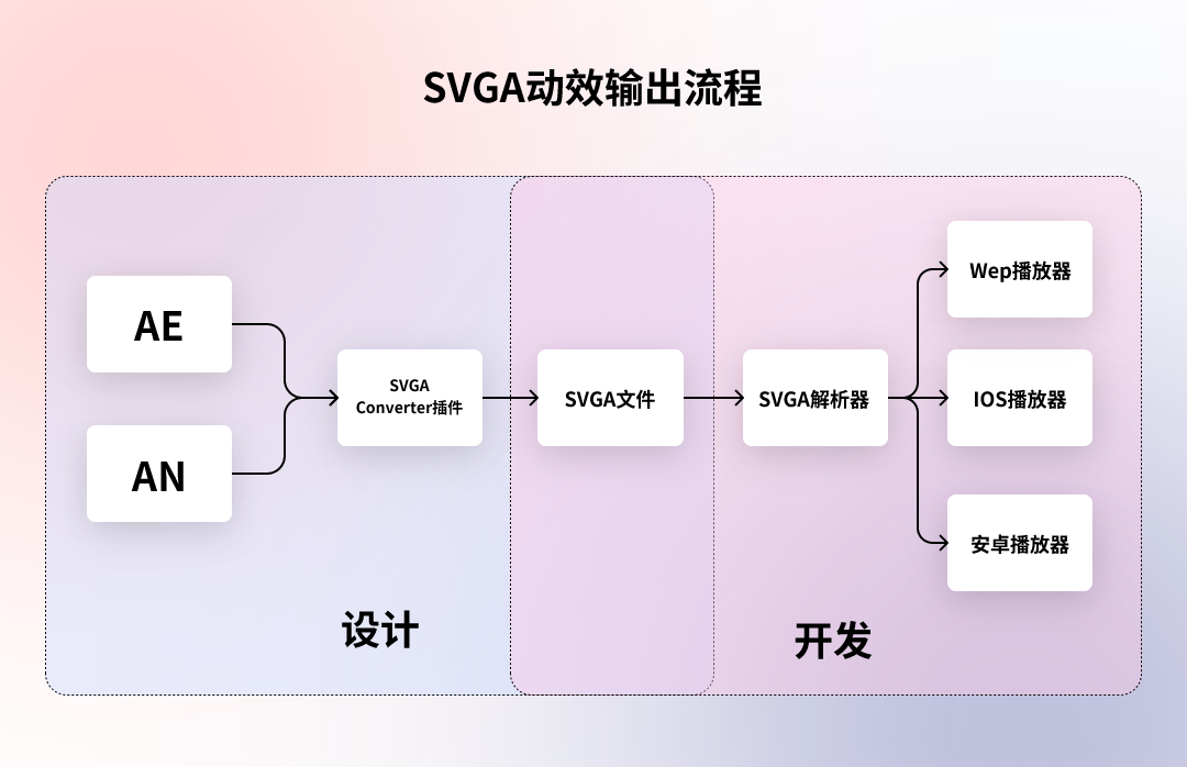 5种动效输出格式「优缺点」分析,让动效又快又好落地!