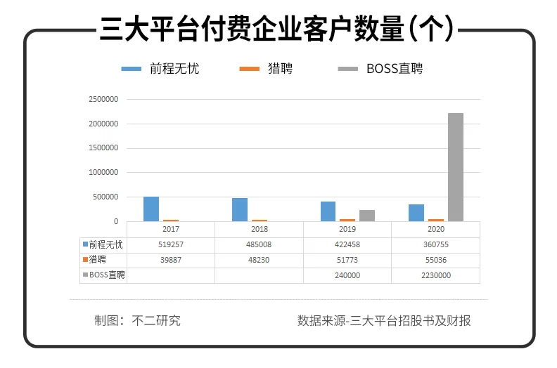 BOSS直聘Q2扭亏为盈,近半营收花在营销!依然难觅护城河
