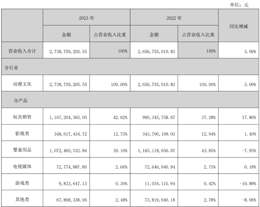 19家玩具公司一年赚15亿,泡泡玛特一家占10亿|雷报