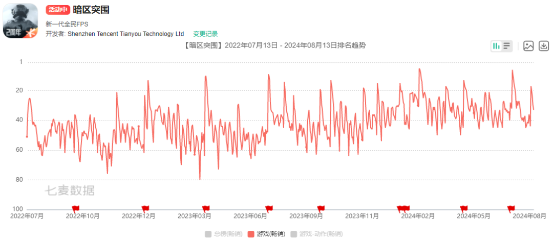 腾讯游戏Q2收入增长9%,新一轮产品周期已启动