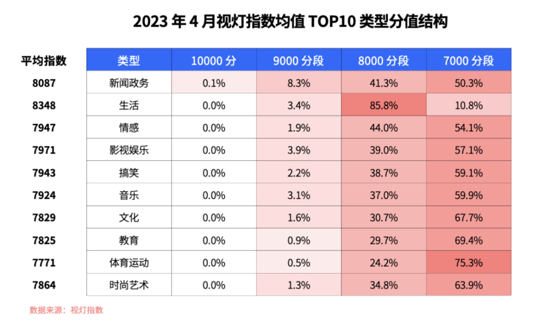 4 月份视灯指数榜单来袭:TOP5000 更替率 52.7%,虚拟主播助力知识付费,垂类内容多元化成必然