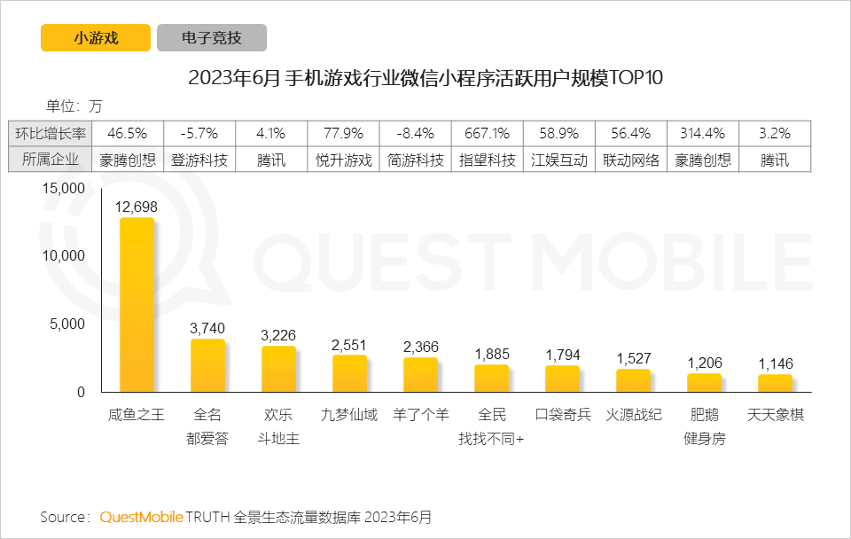 QuestMobile2023手机游戏行业洞察报告:手游用户规模6亿+,流量超百万游戏企业占17.6%,买量倾向短期快速投放策略