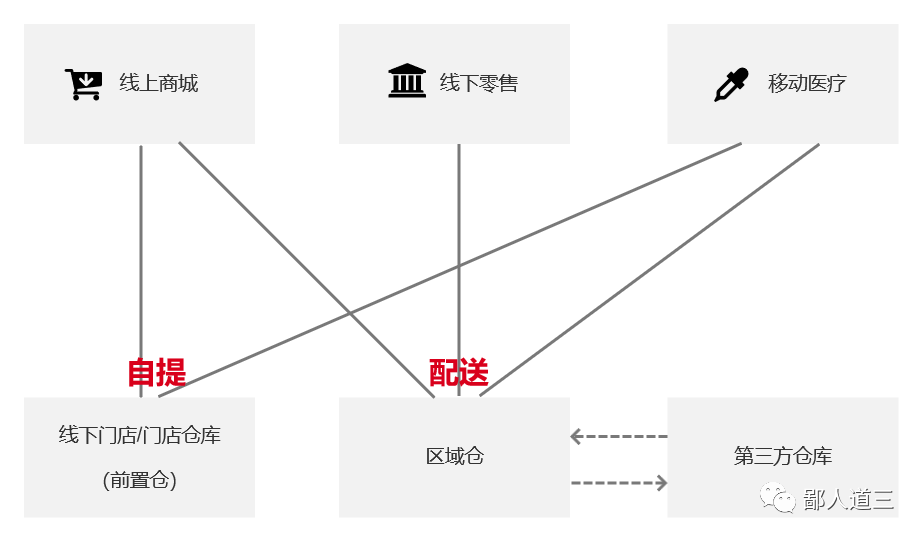 解析:如何设计电商系统库存分层