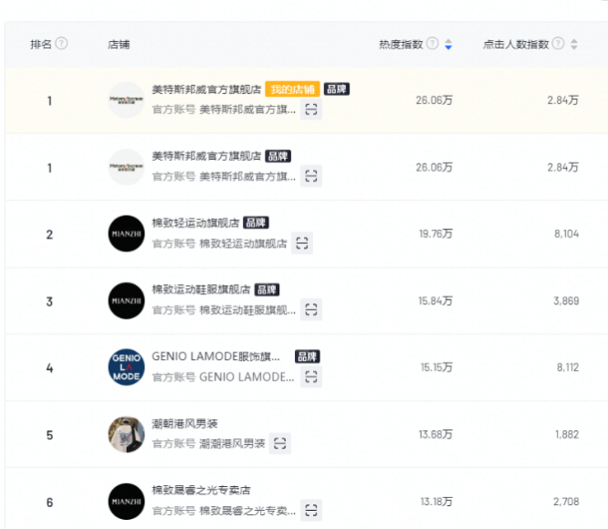 主播“发疯”,股票“涨疯”,美特斯邦威这波“杀疯”了