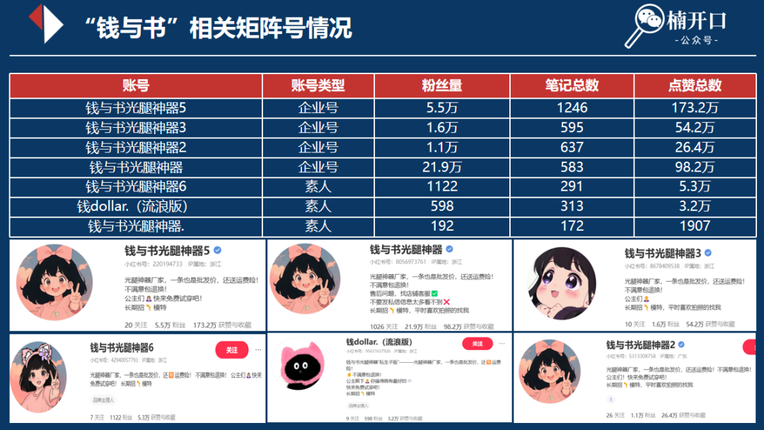 8个月小红书站内产出3200w,去年爆过的品今年又爆了!