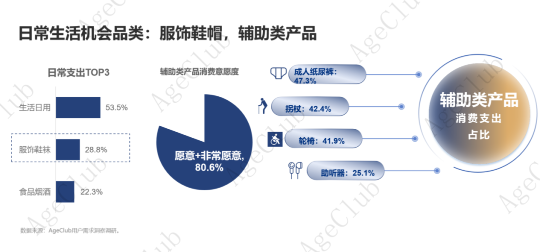 超30万亿消费规模下,低龄VS高龄、他VS她、共性VS个性的市场机会!