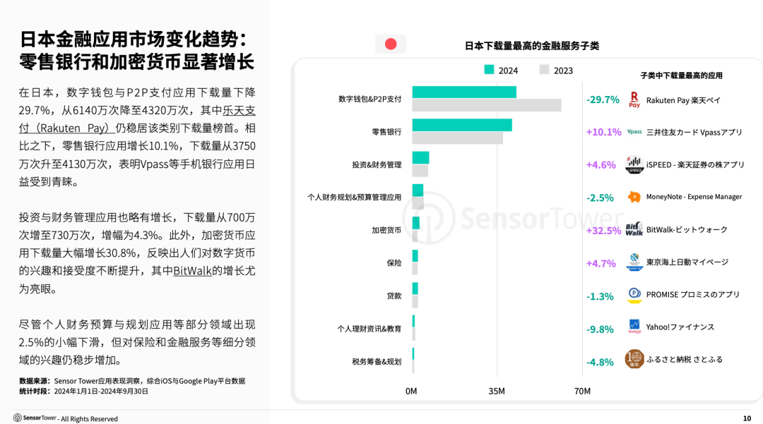 《2024年移动金融应用状况报告》- 预计2024全年全球下载量达77亿次,数字支付应用使用次数增长35%