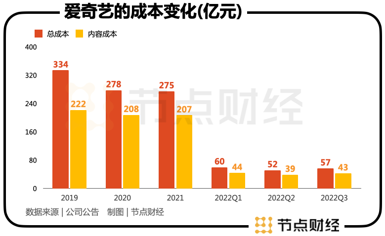 爱奇艺VIP再度涨价,究竟为何?