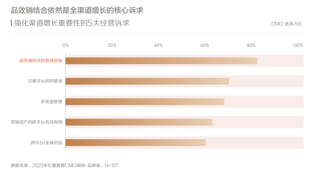 现在，花钱的CMO们终于开始乐观了