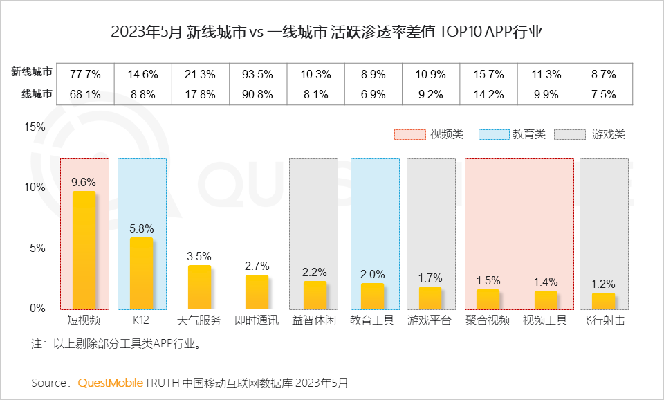 QuestMobile 2023年新线市场用户洞察:新线城市用户规模4.68亿,消费潜力持续爆发,5000元终端占比24.1%