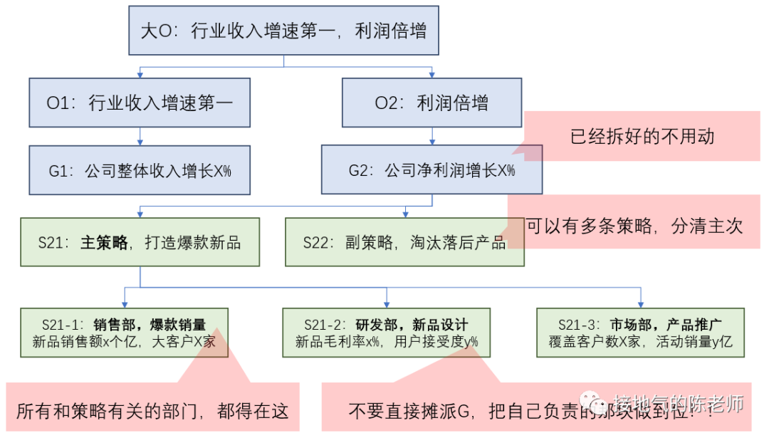 数据分析十大模型之九:OGSM模型