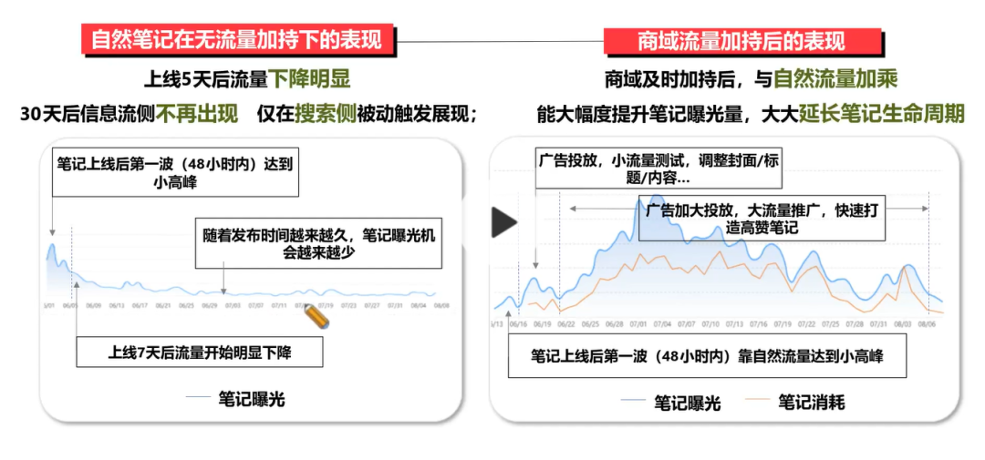 2万字长文,小红书高投放实战论!