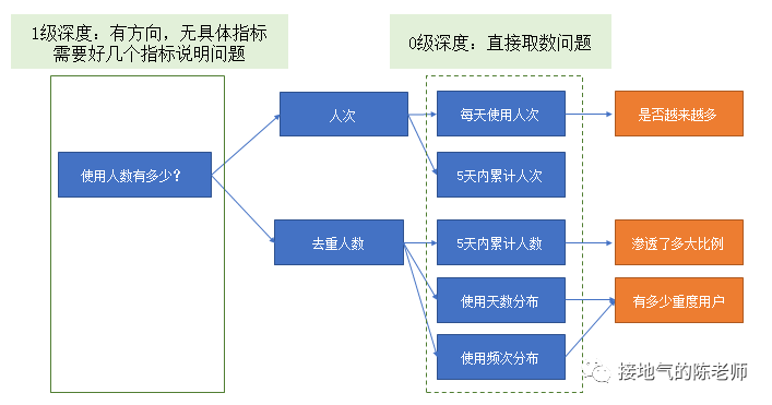 5个等级的数据分析，哪个最深入？