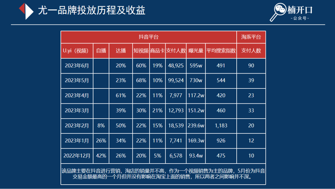 6个近1年在抖音爆发性增长的品牌,不同玩法下溢出到淘系的流量差异有多大?