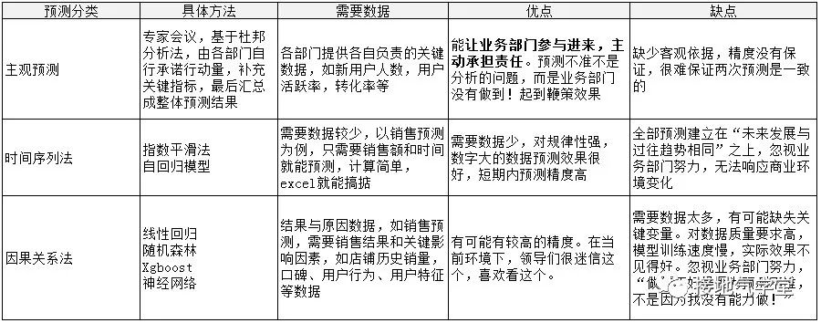 商业分析与数据分析、算法模型的关系与区别