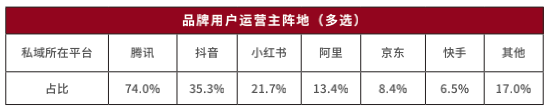 哪个平台更被偏爱作为用户运营主阵地?