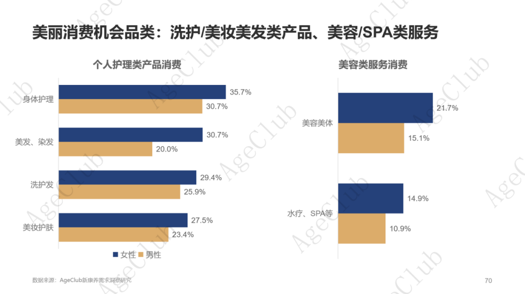 超30万亿消费规模下,低龄VS高龄、他VS她、共性VS个性的市场机会!