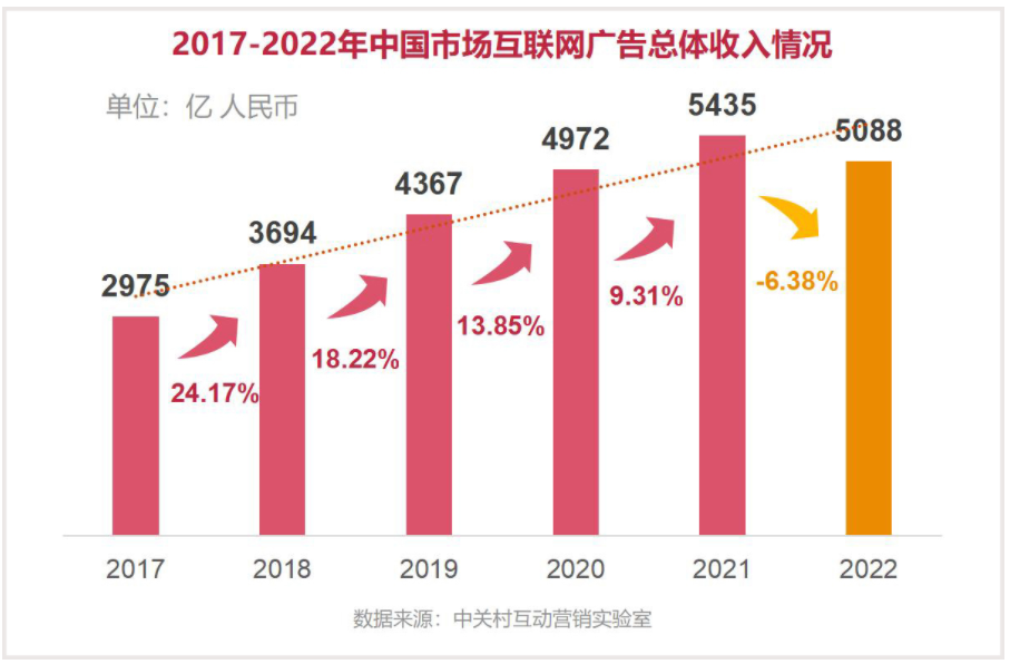 2023,到哪里去寻找增量?丨抖音VS快手广告篇
