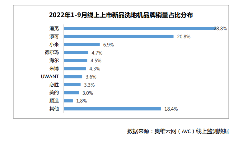 主流客单超3500元,洗地机因何成为清洁电器第一增长品类?