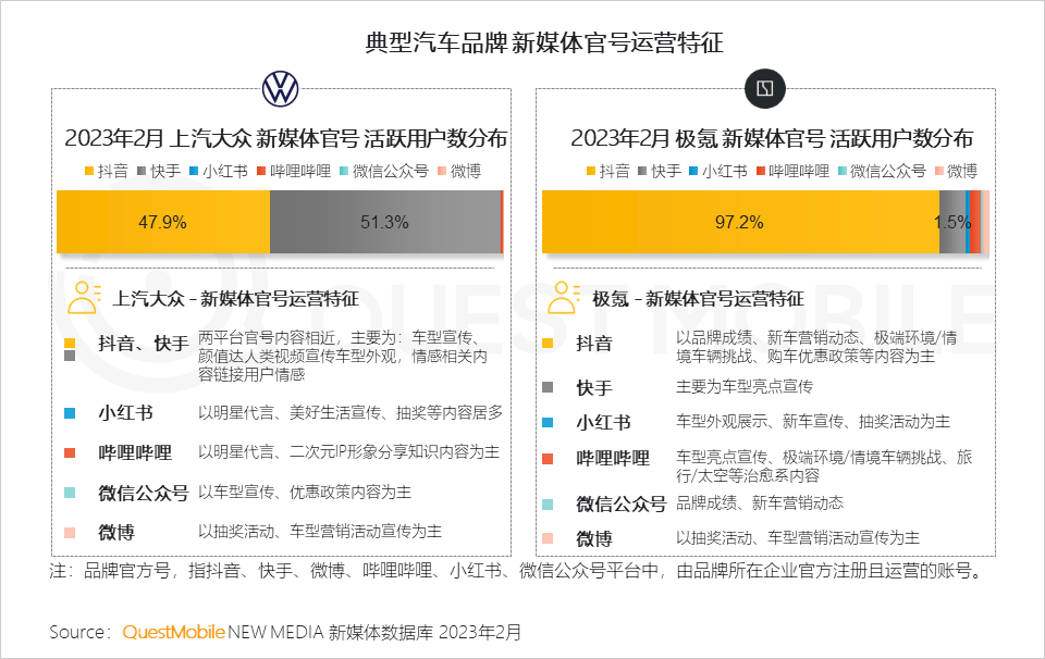 QuestMobile 2023汽车行业营销生态洞察：新能源车持续攀升至汽车总销量的2成，哪两大趋势撬动了汽车内容营销变局？
