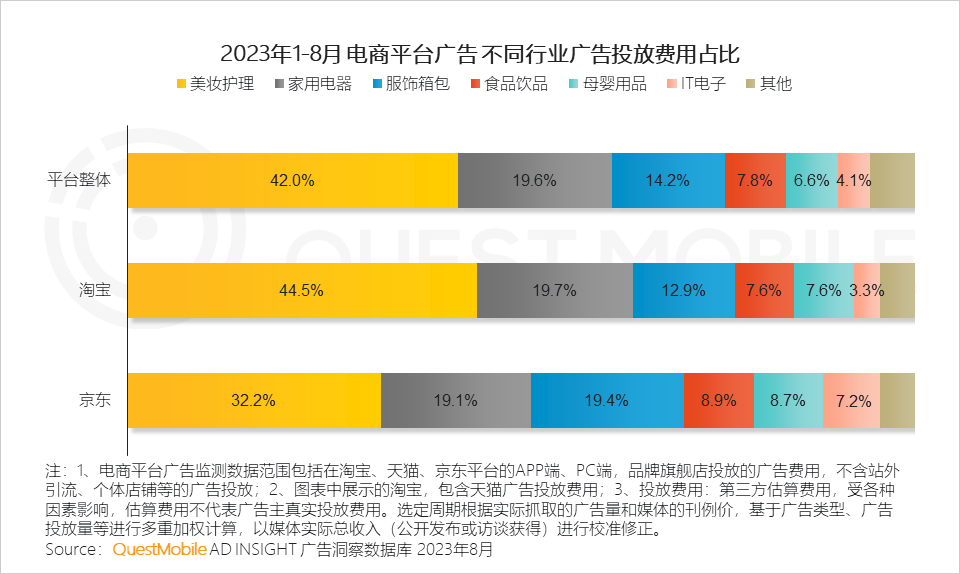 QuestMobile 2023销售渠道营销洞察报告:电商购物节降温,品牌自有节奏主导,借公域冲私域促转化……