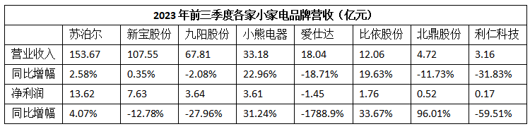 突破小家电行业“不可能三角”,小熊电器“精品战略”有奇效