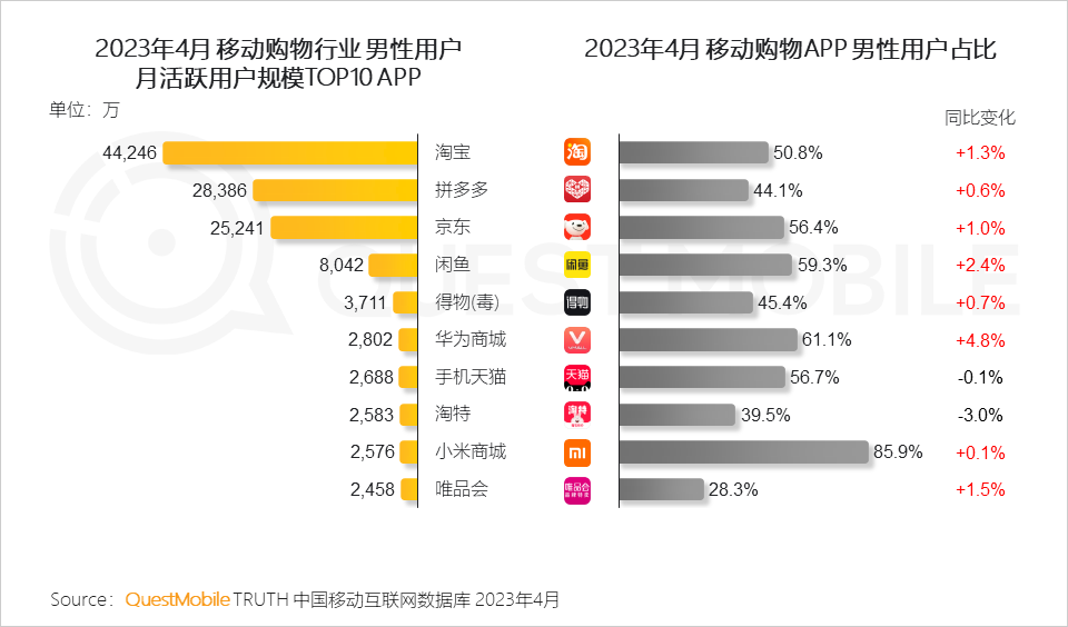 QuestMobile2023男性消费洞察报告:全网男性用户6.11亿,男性月人均时长及线上消费超千元分别增长1%、1.7%