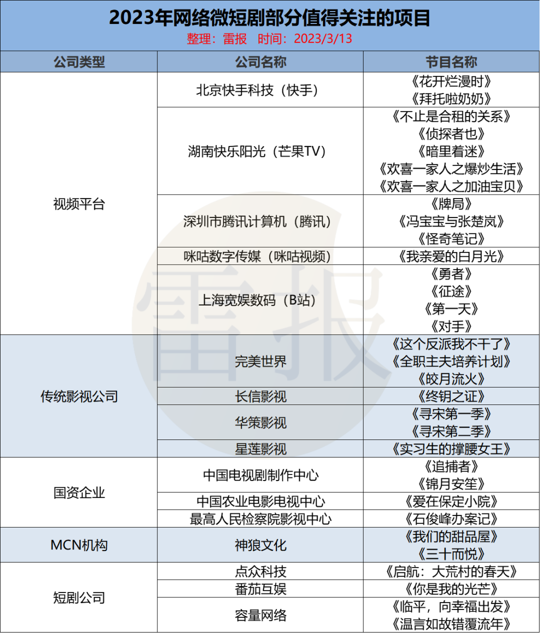 一年备案572部短剧,爆款不多,月入4亿只是“童话”|雷报