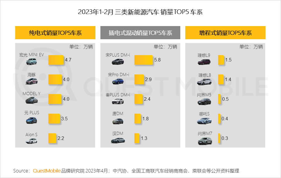QuestMobile 2023汽车行业营销生态洞察：新能源车持续攀升至汽车总销量的2成，哪两大趋势撬动了汽车内容营销变局？