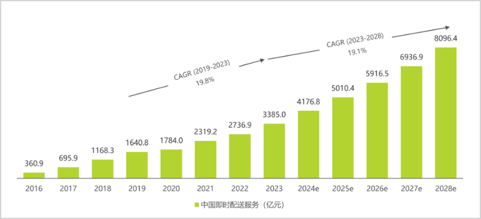 闪送“一对一”:即时配送江湖的杀手锏