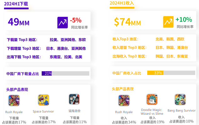 小游戏出海增幅超500%!中轻度产品出海正当时