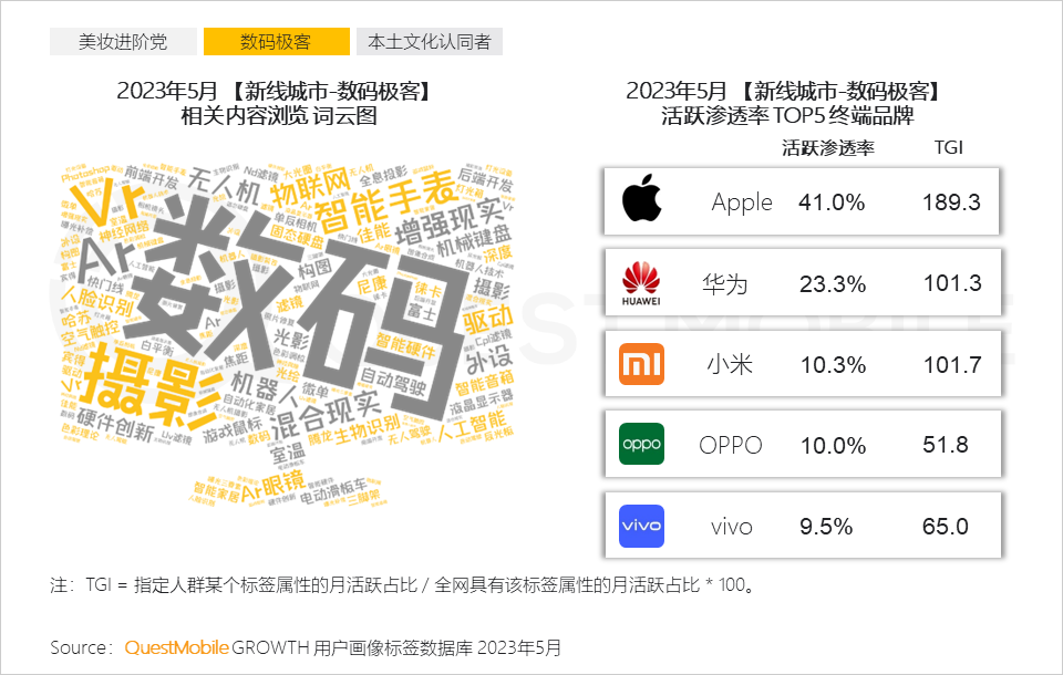 QuestMobile 2023年新线市场用户洞察:新线城市用户规模4.68亿,消费潜力持续爆发,5000元终端占比24.1%