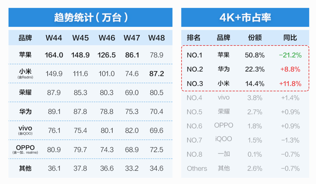 小米重回第一,华为P70反击!