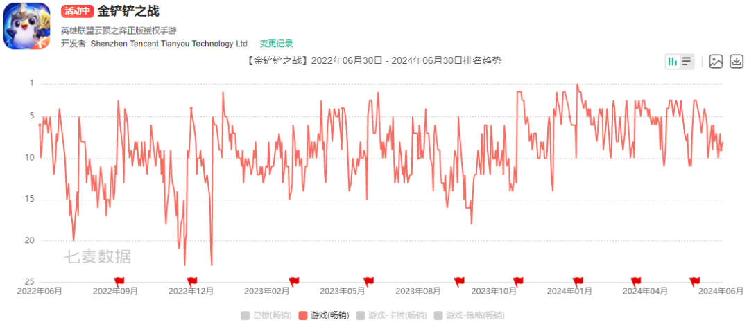 腾讯游戏Q2收入增长9%,新一轮产品周期已启动