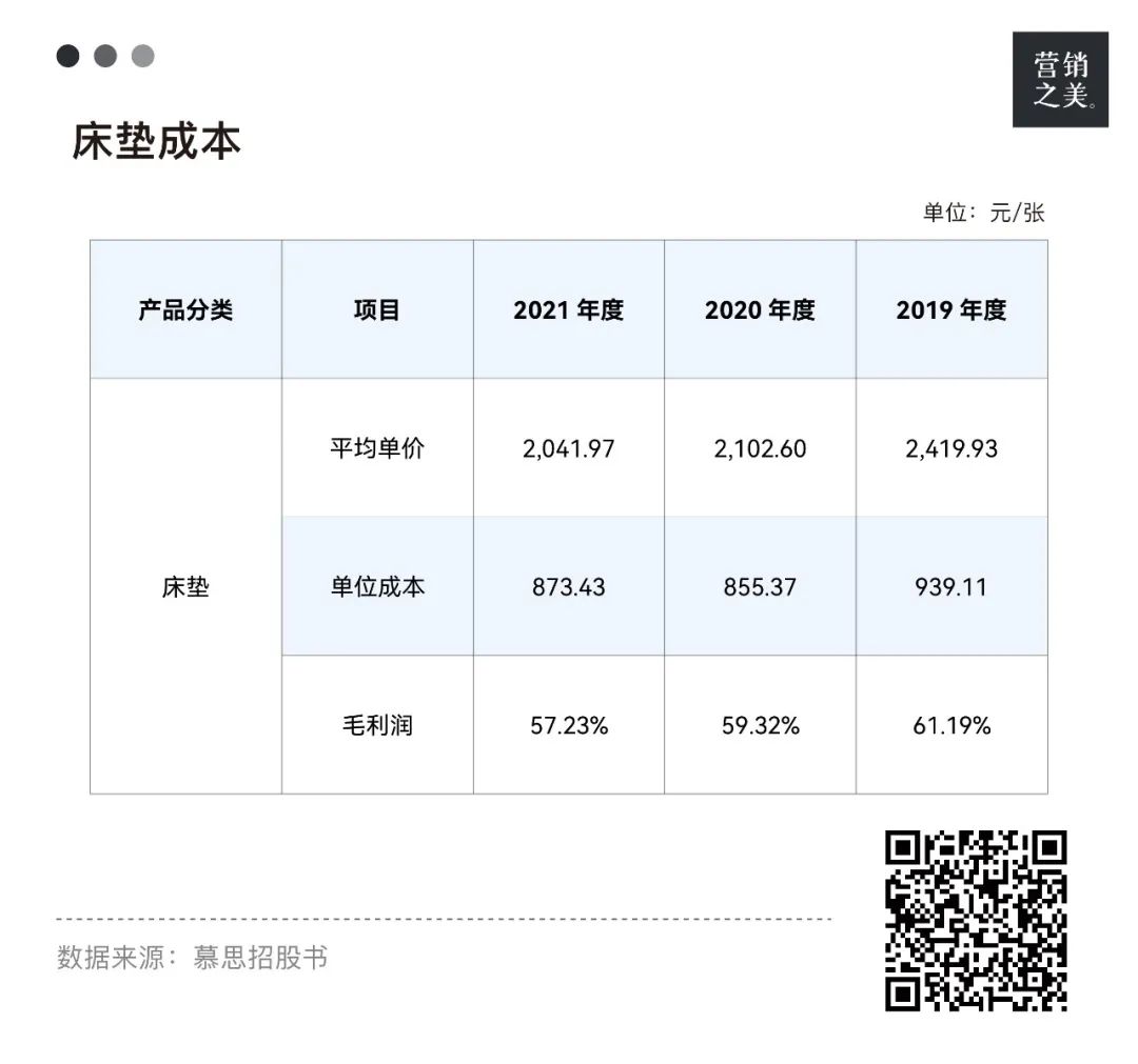 千亿睡眠经济,容不下“躺”平的床垫?