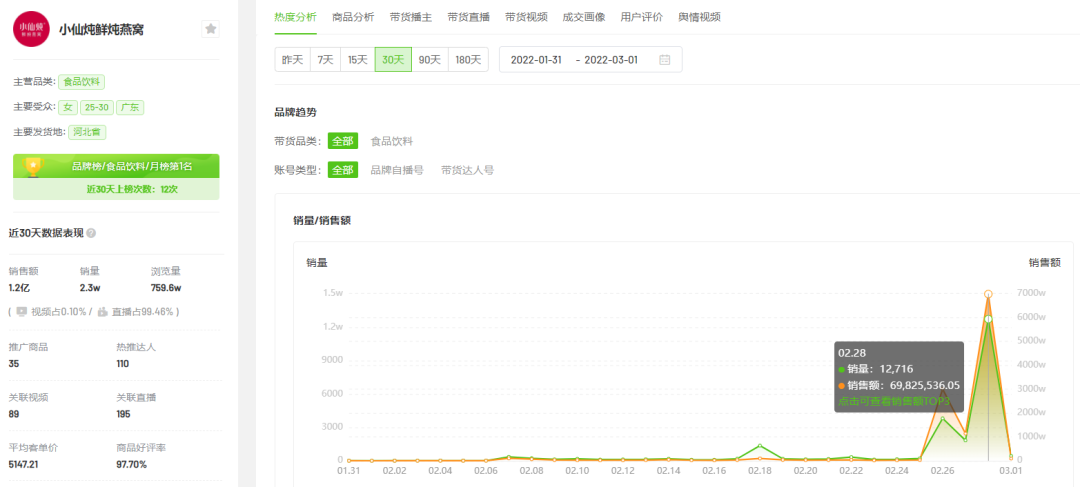 2月抖音电商与品牌营销趋势:农资绿植增长,春季减肥需求激增