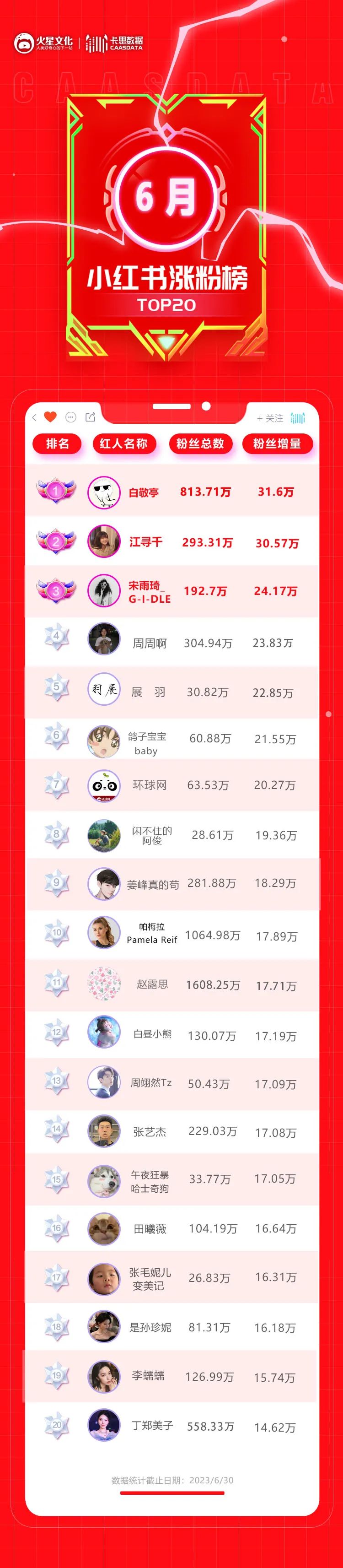 一条视频霸榜四大平台,全能博主“接棒”李子柒