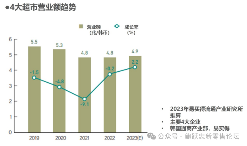 2024年韩国零售各业态展望