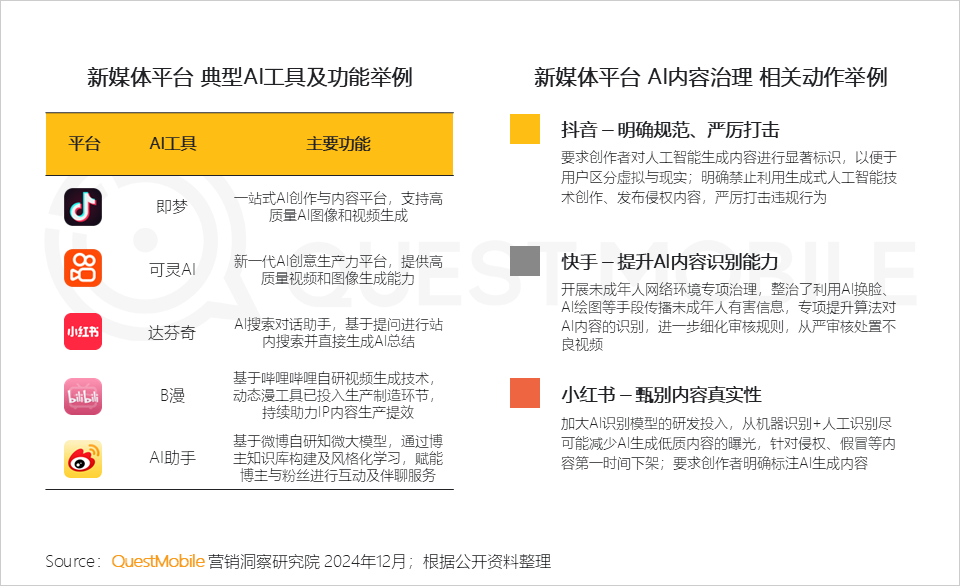 QuestMobile 2024年新媒体生态盘点：五大平台覆盖10.71亿用户，内容商业化进入爆发期&hellip;&hellip;
