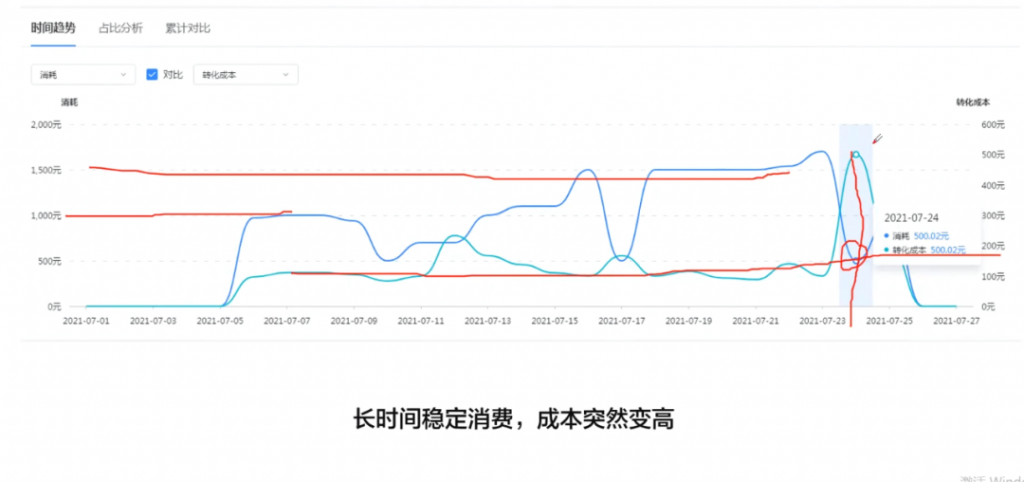 信息流账户分析,两个技巧确定优化方向