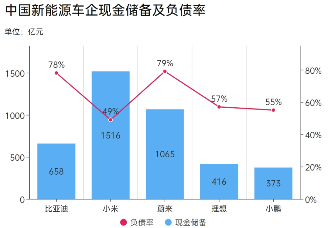 三季报里,小鹏汽车报喜不报忧