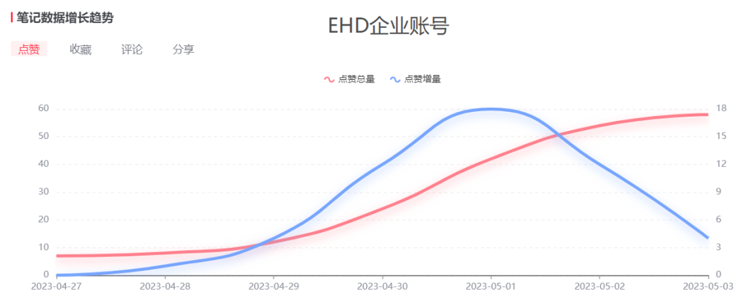 小红书的5种典型性玩法,品牌如何结合资源迎战618?