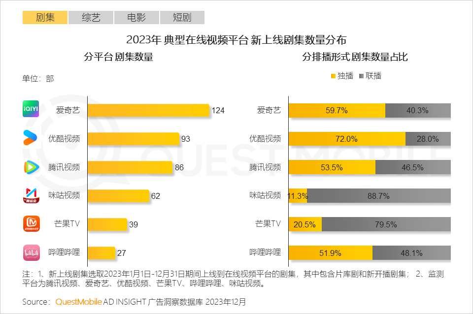 QuestMobile 2023年剧综影市场洞察：用户同质化，内容成突围关键，移动端商业化进入丰收期&hellip;&hellip;